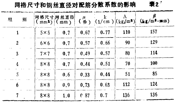 网格尺寸和钢丝直径对配筋分散系数的影响 表2