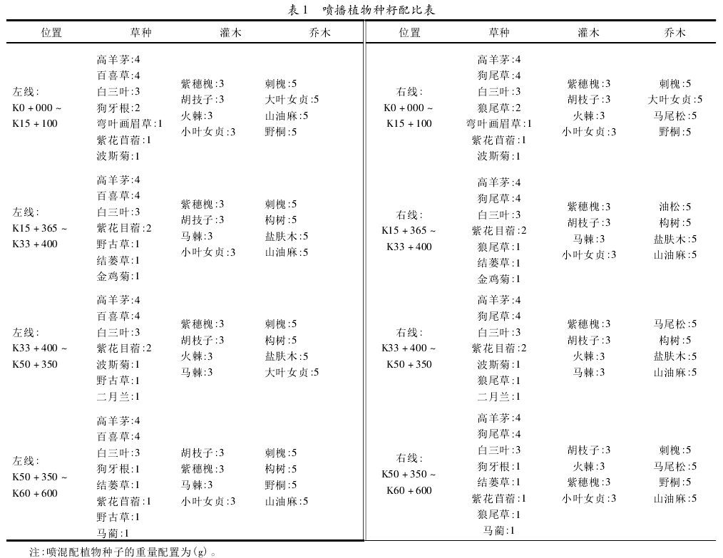 表1喷播植物种籽配比表