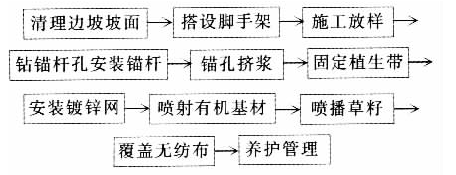 石质边坡镀锌铁丝网生态防护施工工艺