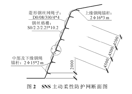 图2  SNS主动柔性防护网断而图