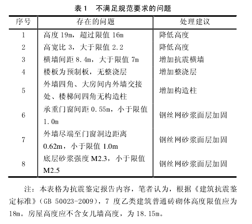 表1不满足规范要求的问题