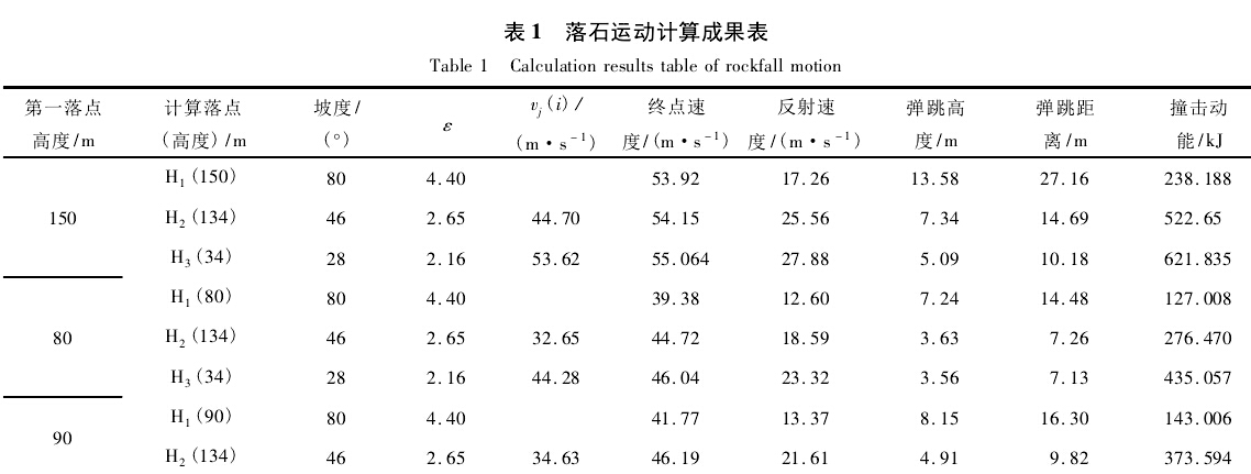 表1 落石运动计算成果表